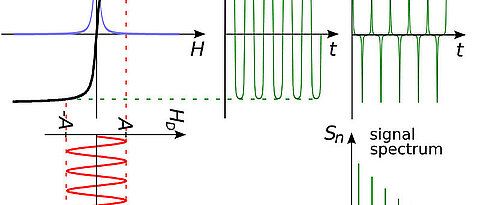 Grafik: MPI (Magnetpartikelbildgebung) Signalgenerierung 