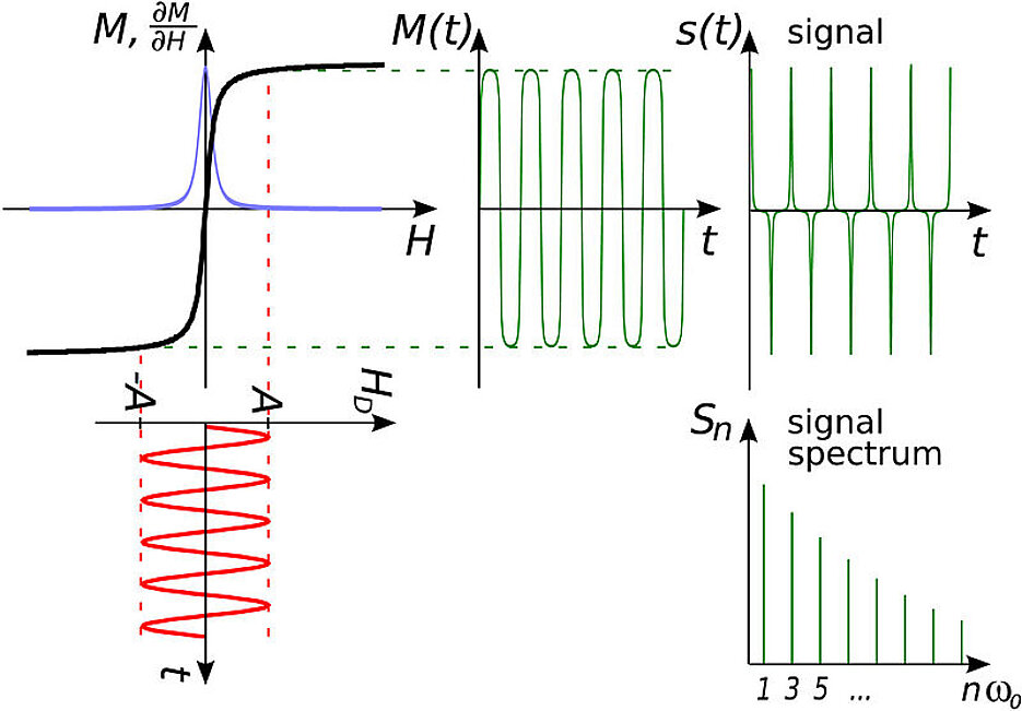 Graphic: MPI (magnetic particle imaging) signal generation